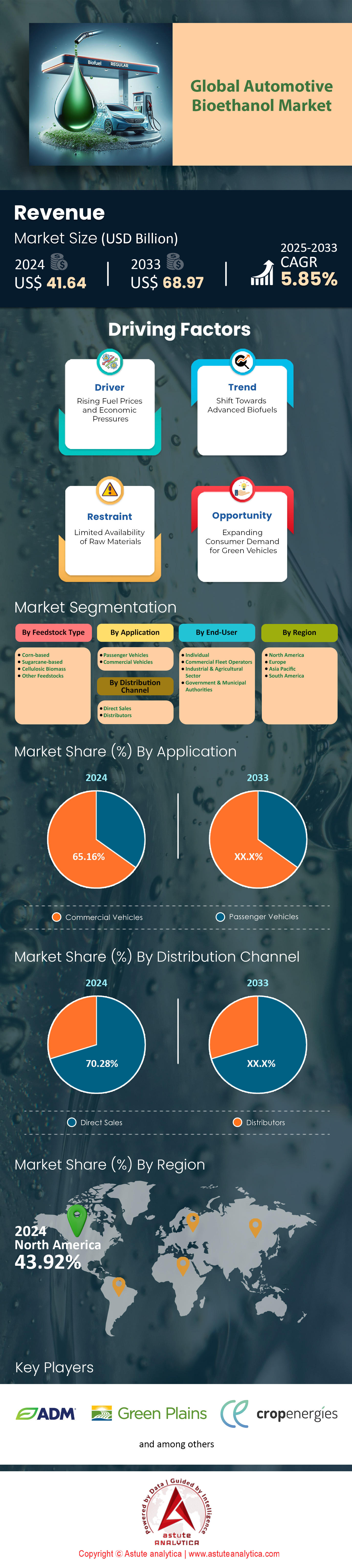 Automotive Bioethanol Market